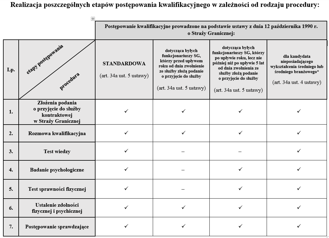 Realizacja poszczególnych etapów postępowania kwalifikacyjnego w zależności od rodzaju procedury