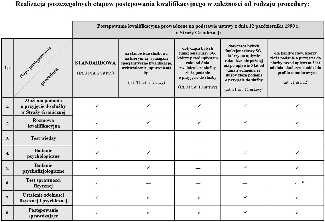Realizacja poszczególnych etapów postępowania kwalifikacyjnego w zależności od rodzaju procedury