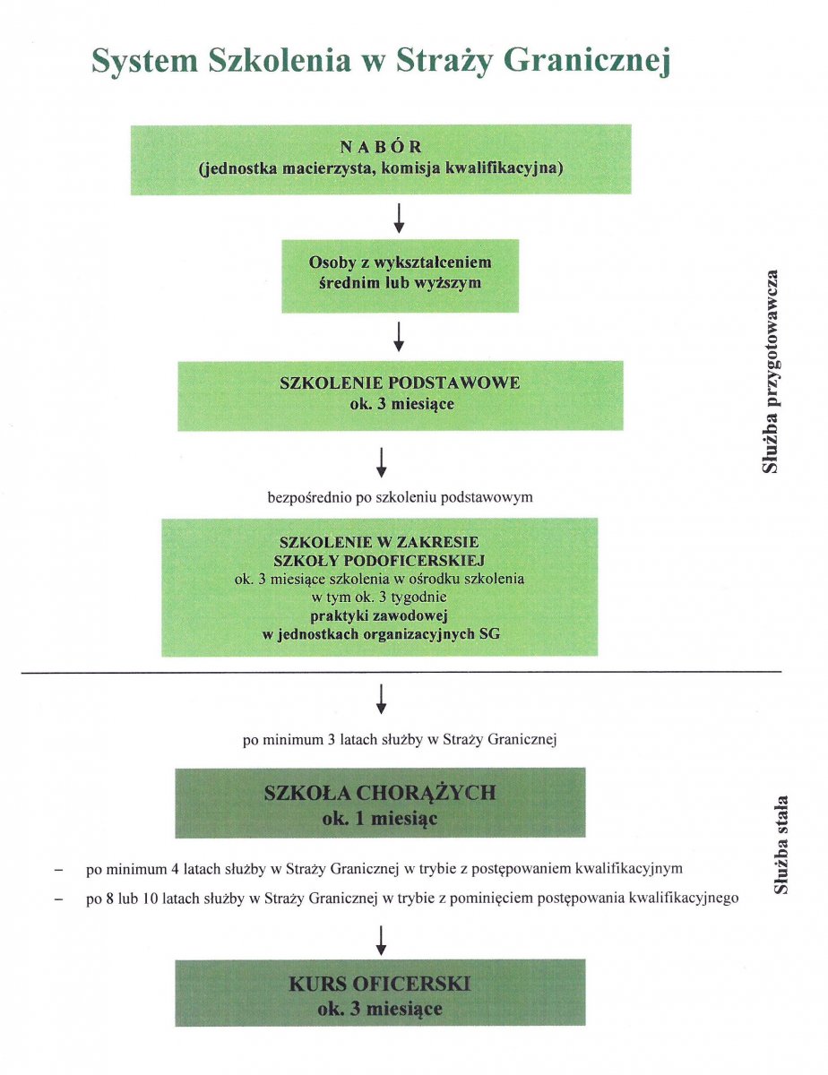 Obraz przedstawiający system szkolenia w Straży Granicznej.