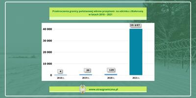 Przekroczenia granicy państwowej wbrew przepisom w latach 2018-2021, na odcinku z BIałorusią 