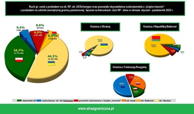 Statystyki ruchu granicznego 