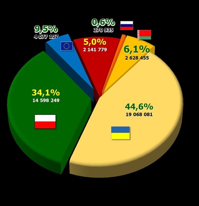 Ruch graniczny osób z podziałem na ob.RP,ob.UE/Schengen oraz pozostałe obywatelstwa,na kierunkach do/z RP w 2023 r. 