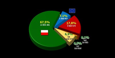 Ruch graniczny osób-droga lotnicza z podziałem na obywatelstwa. 